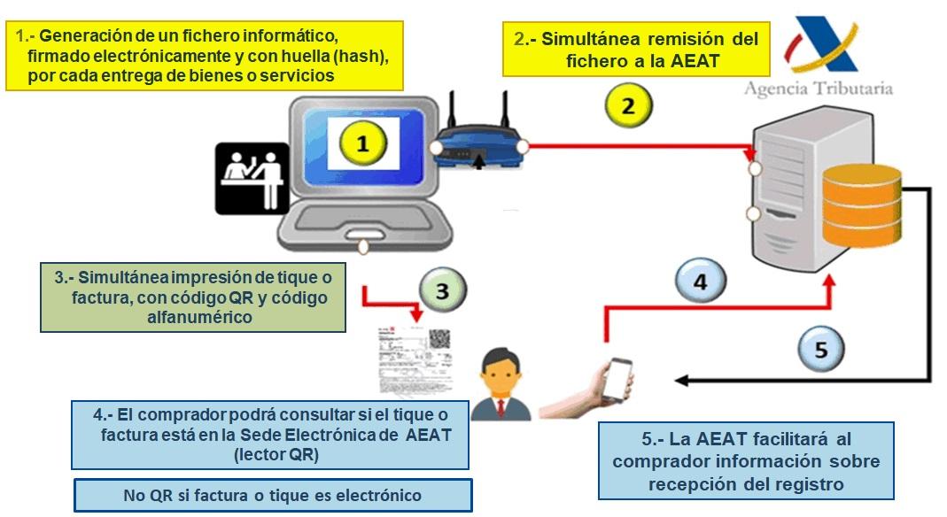 Diagrama del proceso VERI*FACTU