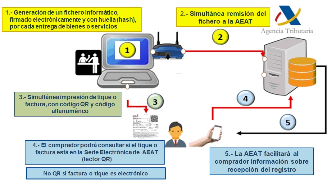 Proceso de análisis VERI*FACTU - Diagrama oficial AEAT